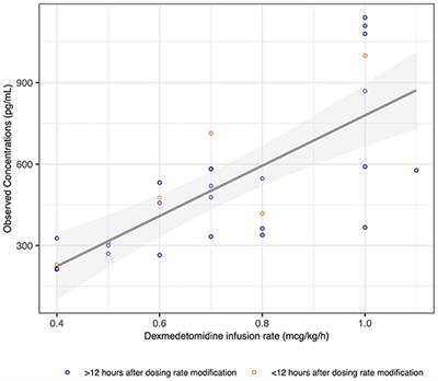 Dexmedetomidine in Children on Extracorporeal Membrane Oxygenation: Pharmacokinetic Data Exploration Using Previously Published Models